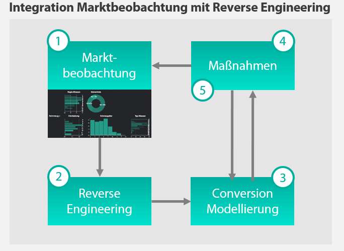 Integration Marktbeobachtung