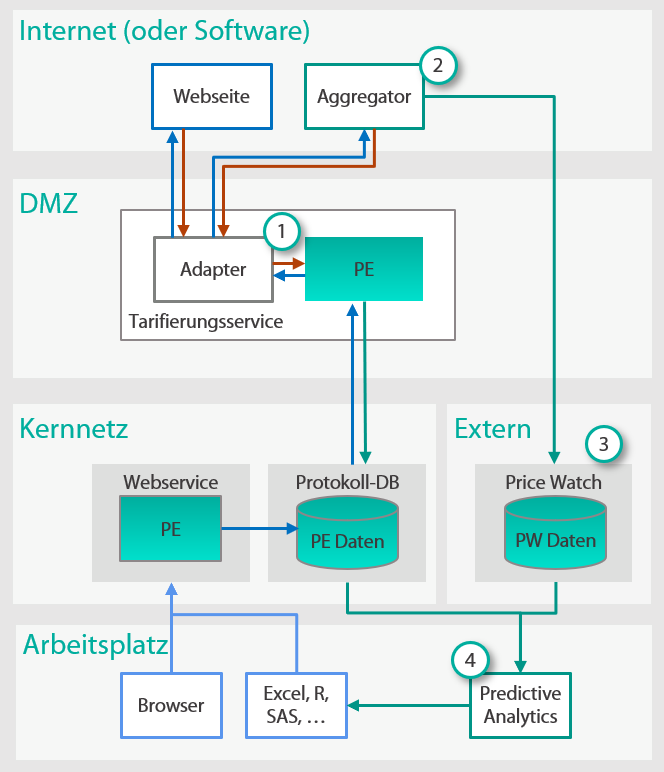 Diagramm der KI Price Engine